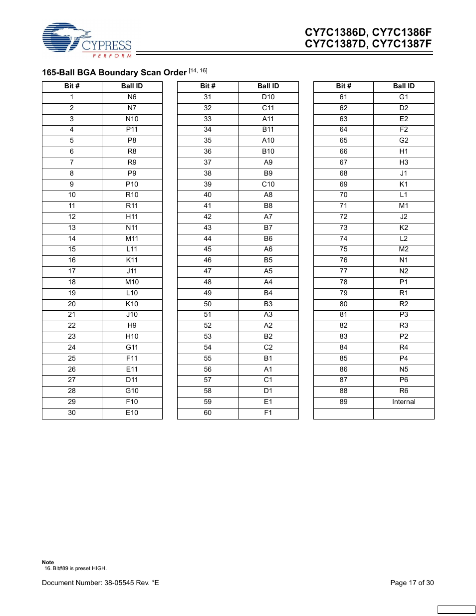 Cypress CY7C1386D User Manual | Page 17 / 30