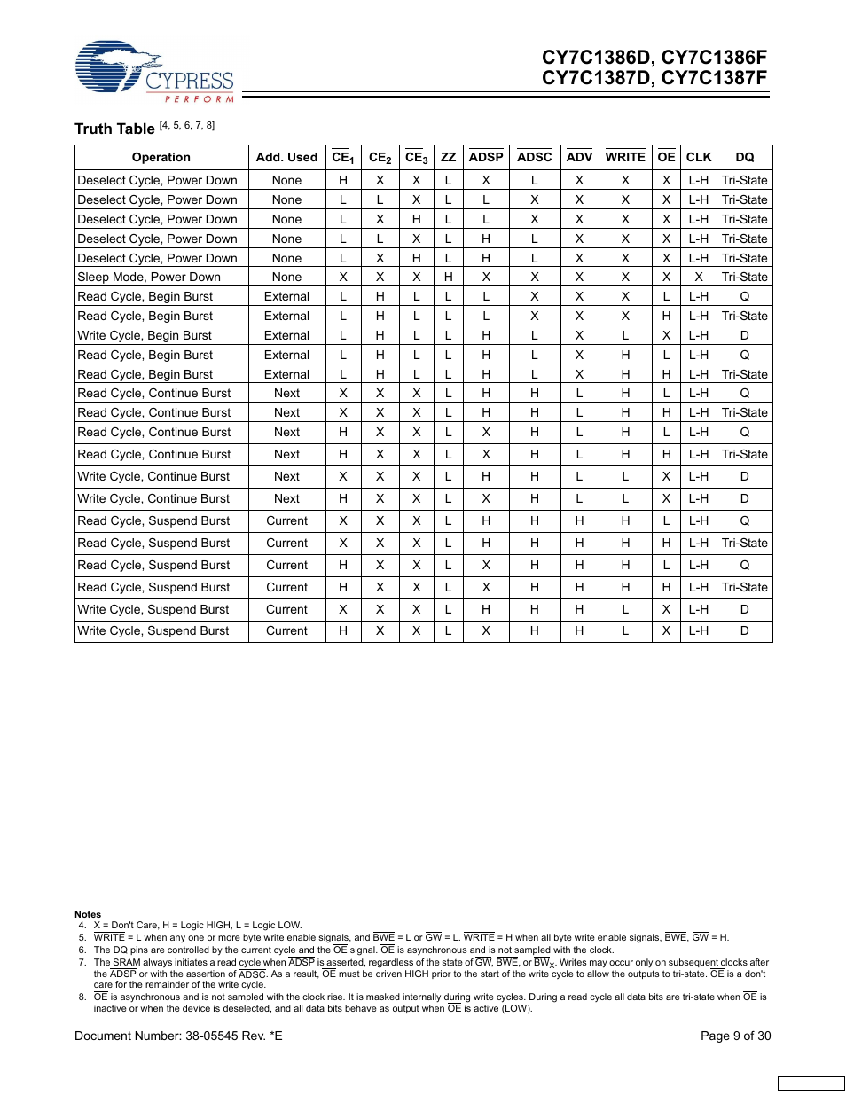 Truth table | Cypress CY7C1386D User Manual | Page 9 / 30