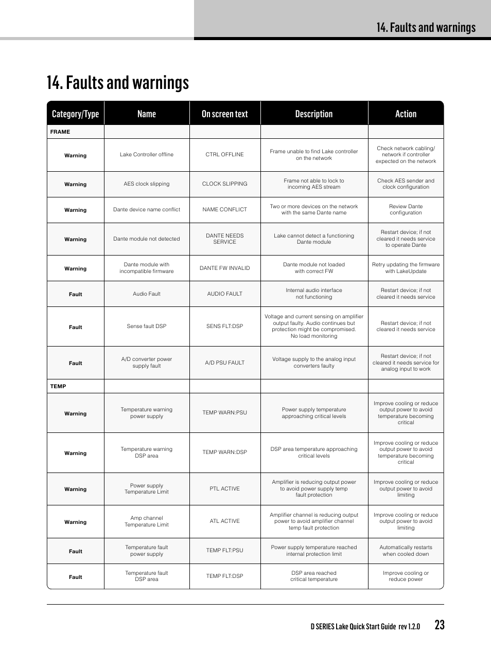 Faults and warnings, D series lake quick start guide rev 1.2.0 | Lab.gruppen D Series 80:4L User Manual | Page 23 / 32