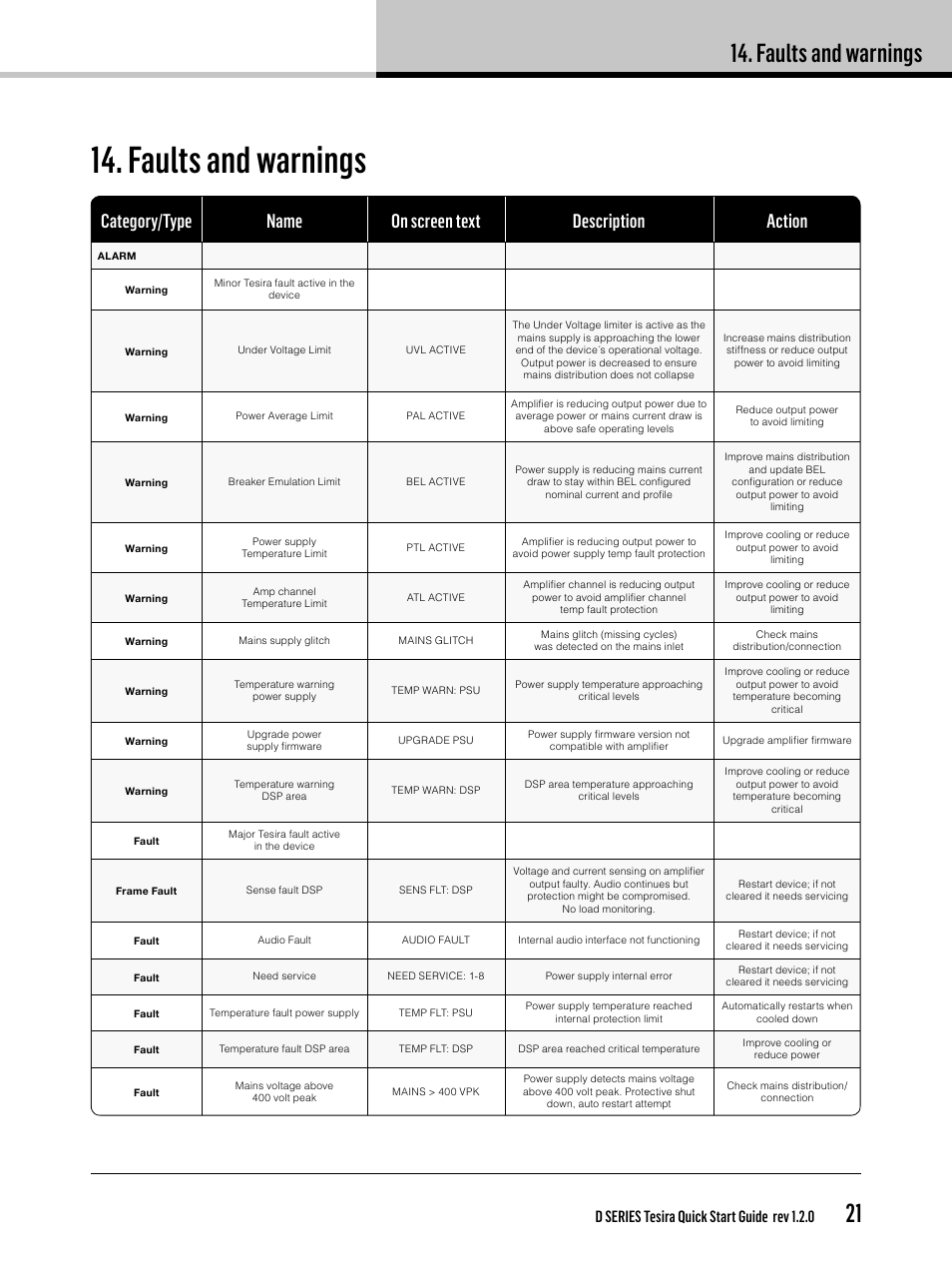 Faults and warnings, D series tesira quick start guide rev 1.2.0 | Lab.gruppen D Series 80:4T/Ta User Manual | Page 21 / 28