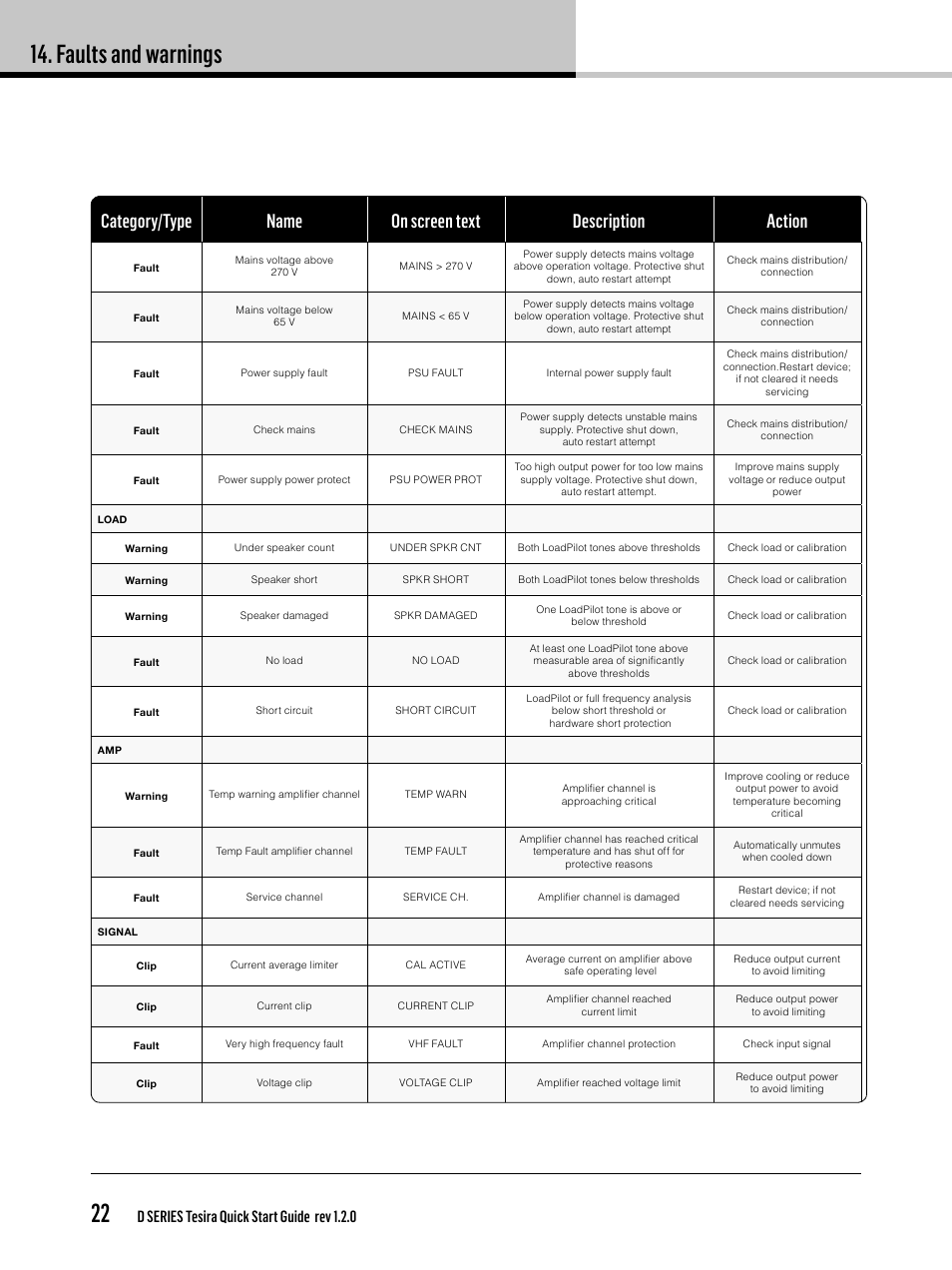 Faults and warnings 22, D series tesira quick start guide rev 1.2.0 | Lab.gruppen D Series 80:4T/Ta User Manual | Page 22 / 28