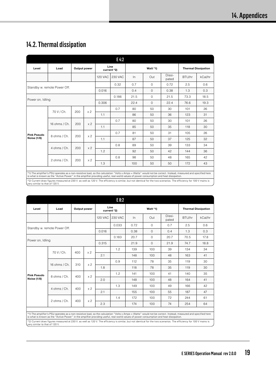 Appendices, E 8:2, E 4:2 | E series operation manual rev 2.0.0 | Lab.gruppen E 8:2 User Manual | Page 19 / 28