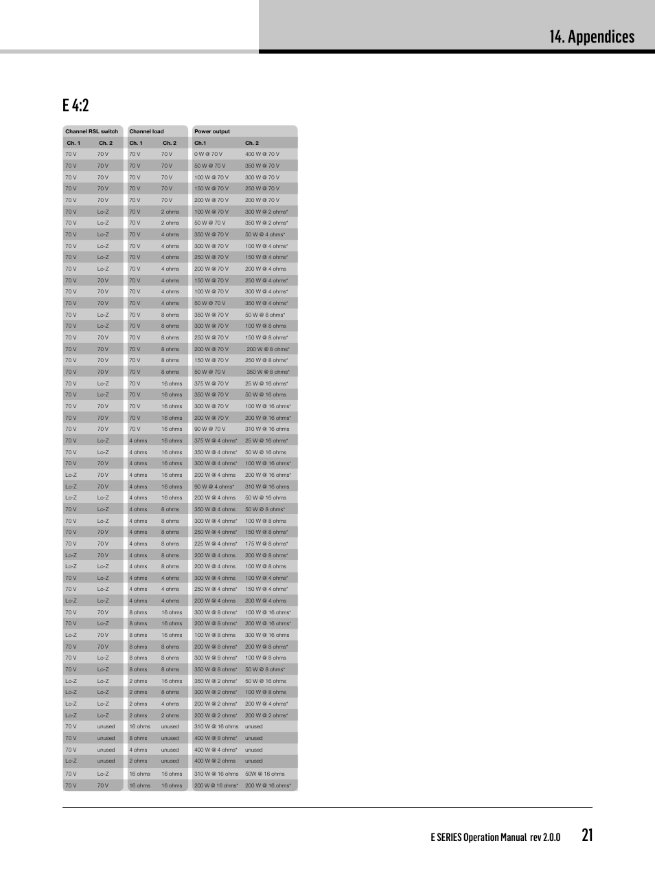 Appendices, 21 e 4:2, E series operation manual rev 2.0.0 | Lab.gruppen E 8:2 User Manual | Page 21 / 28