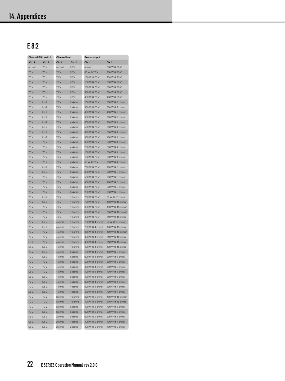 Appendices 22, E 8:2, E series operation manual rev 2.0.0 | Lab.gruppen E 8:2 User Manual | Page 22 / 28