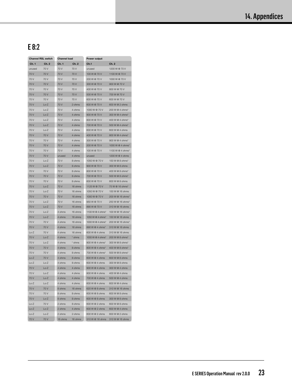 Appendices, 23 e 8:2, E series operation manual rev 2.0.0 | Lab.gruppen E 8:2 User Manual | Page 23 / 28