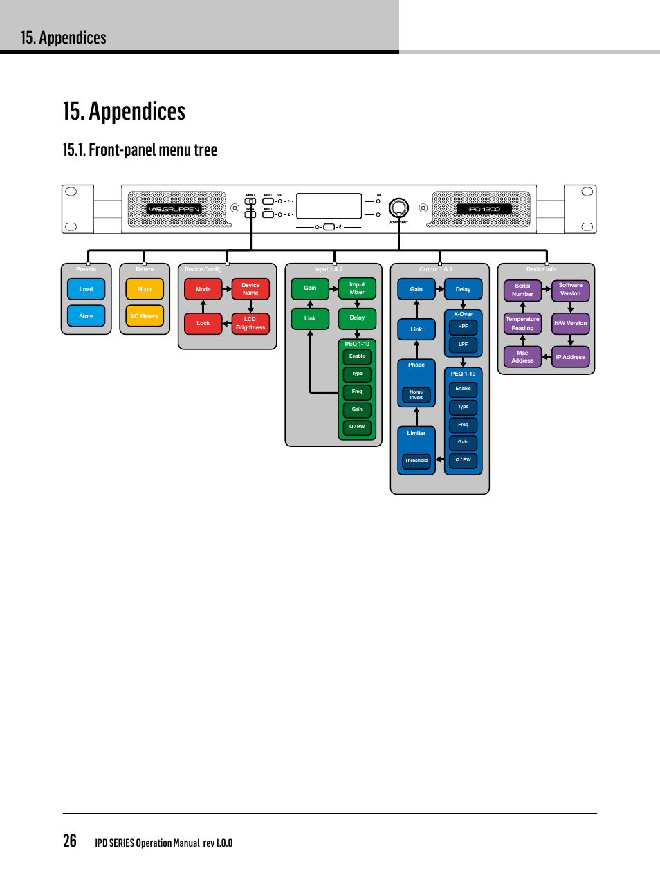 Appendices, Appendices 26, Front-panel menu tree | Ipd series operation manual rev 1.0.0 | Lab.gruppen IPD 2400 User Manual | Page 26 / 36