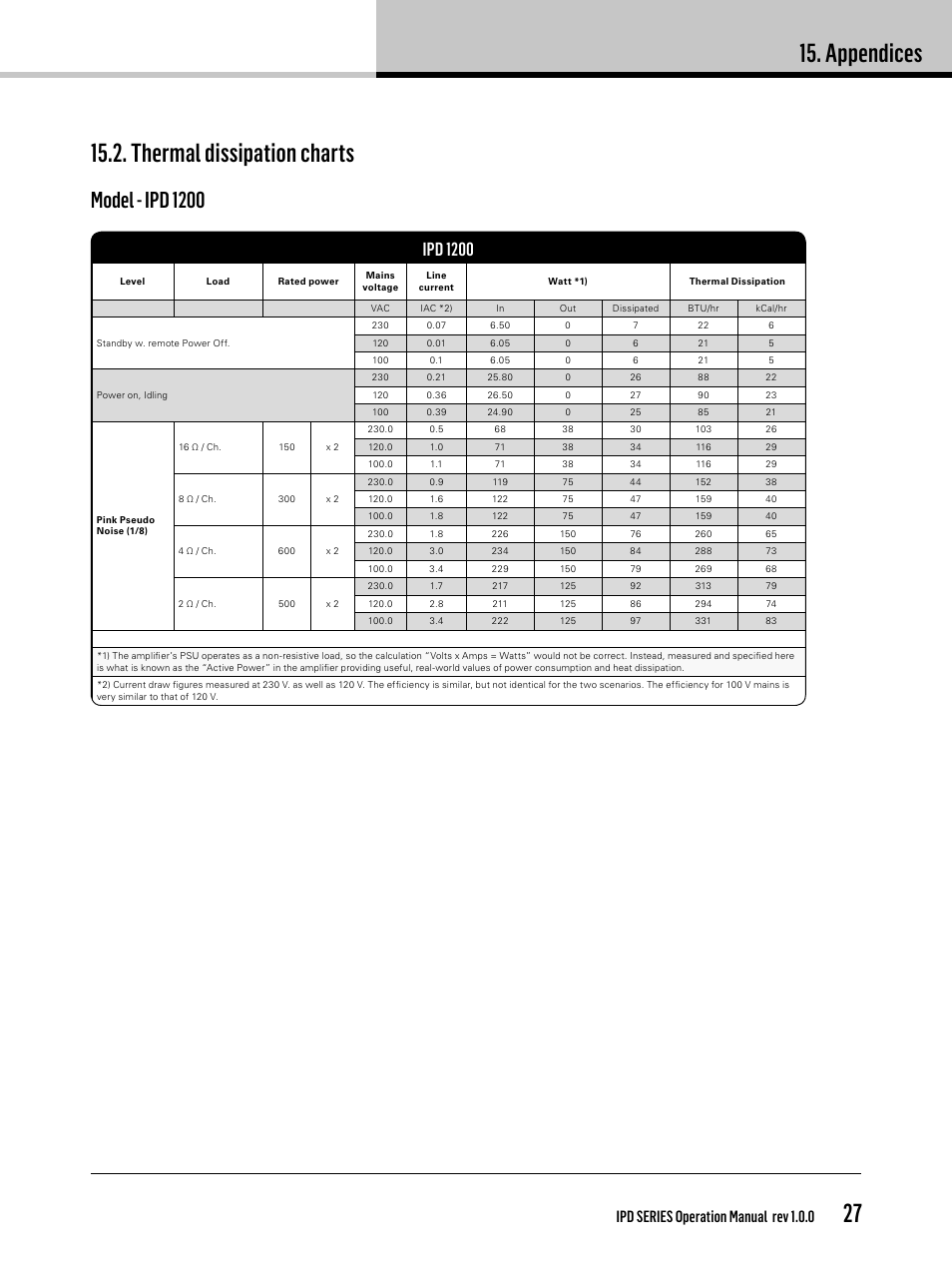 Appendices, Model - ipd 1200, Ipd 1200 | Ipd series operation manual rev 1.0.0 | Lab.gruppen IPD 2400 User Manual | Page 27 / 36