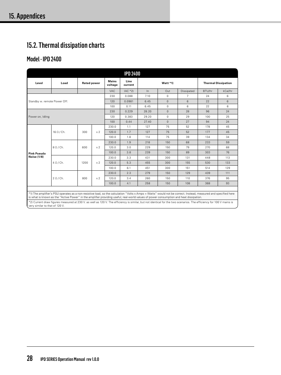 Appendices 28, Thermal dissipation charts, Model - ipd 2400 | Ipd 2400, Ipd series operation manual rev 1.0.0 | Lab.gruppen IPD 2400 User Manual | Page 28 / 36