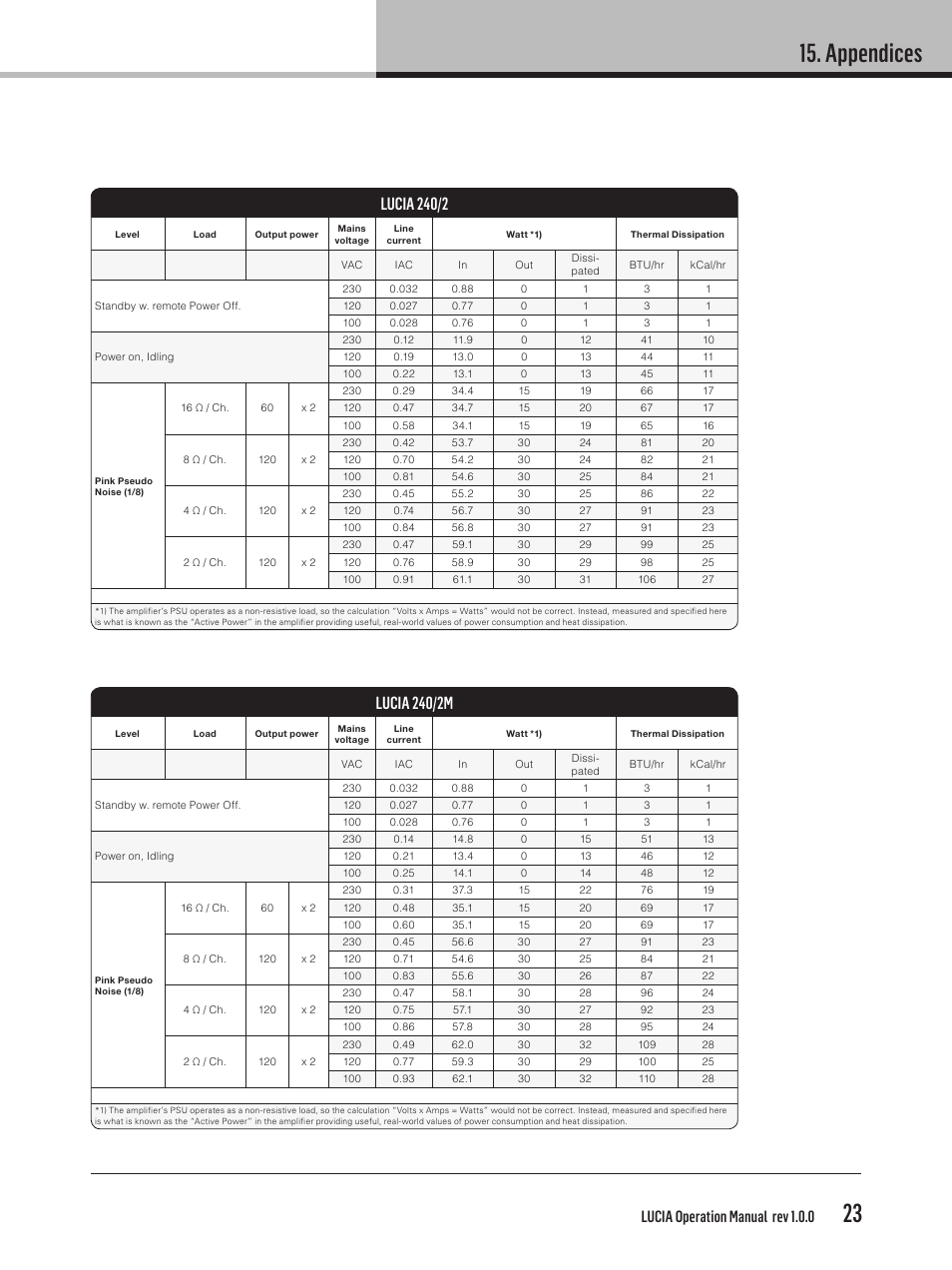 Appendices, Lucia 240/2, Lucia 240/2m | Lucia operation manual rev 1.0.0 | Lab.gruppen LUCIA 240/2M User Manual | Page 23 / 26