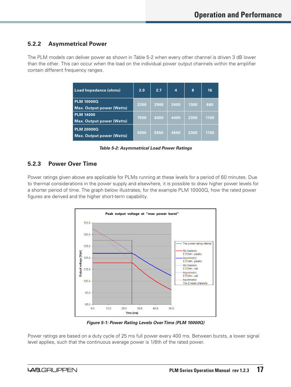 Operation and performance 17, 2 asymmetrical power, 3 power over time | Lab.gruppen PLM 20000Q User Manual | Page 23 / 106