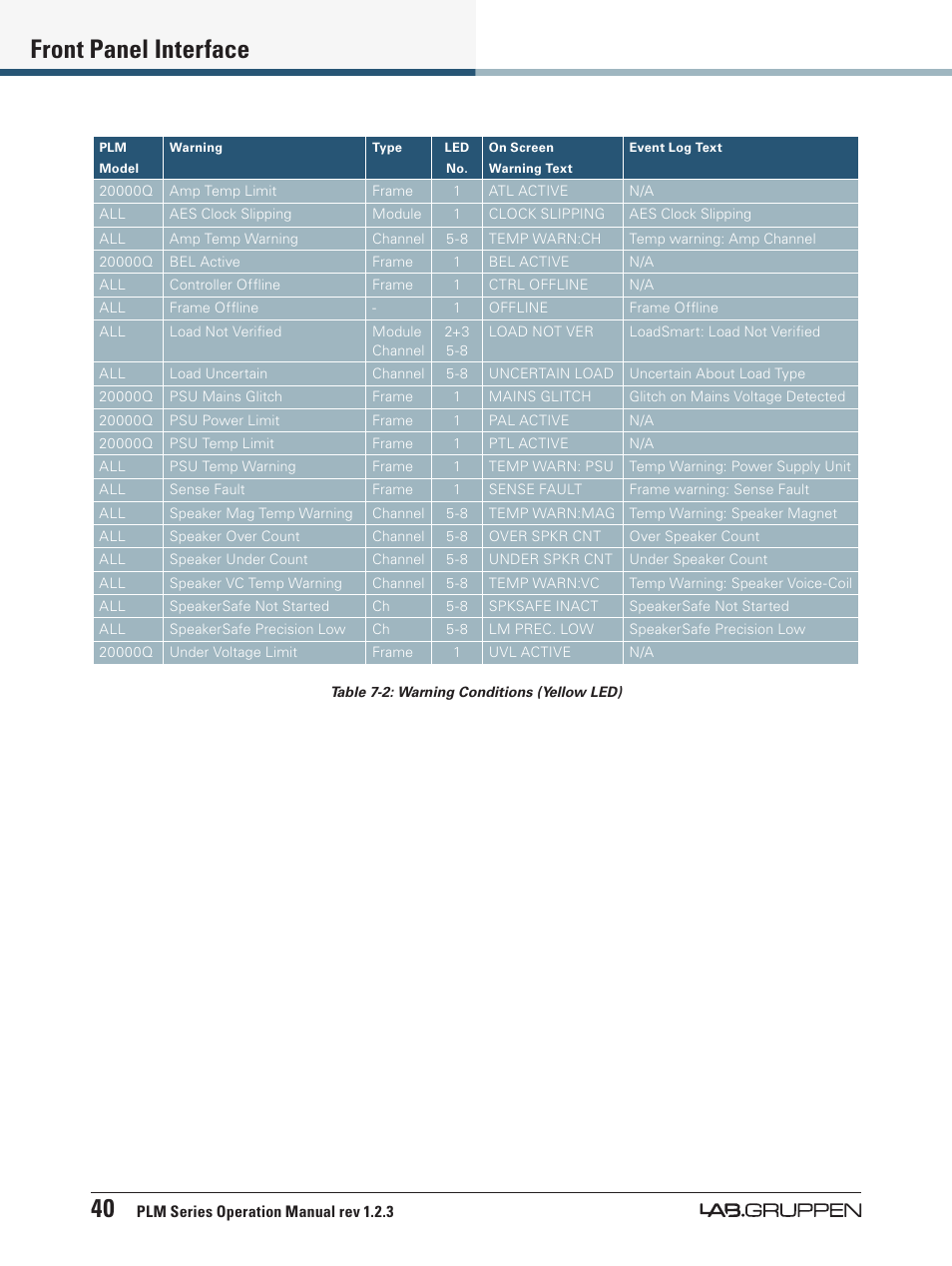 O table 7-2 a, Table 7-2 l, 40 front panel interface | Lab.gruppen PLM 20000Q User Manual | Page 46 / 106