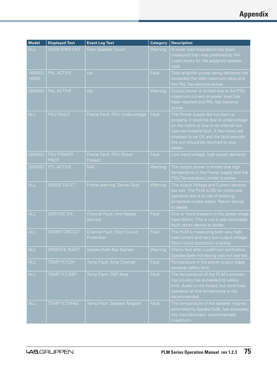 Appendix 75 | Lab.gruppen PLM 20000Q User Manual | Page 81 / 106