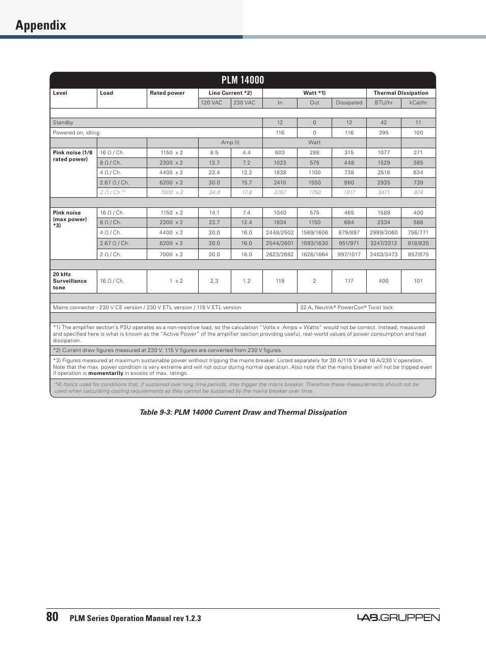 80 appendix, Plm series operation manual rev 1.2.3 | Lab.gruppen PLM 20000Q User Manual | Page 86 / 106