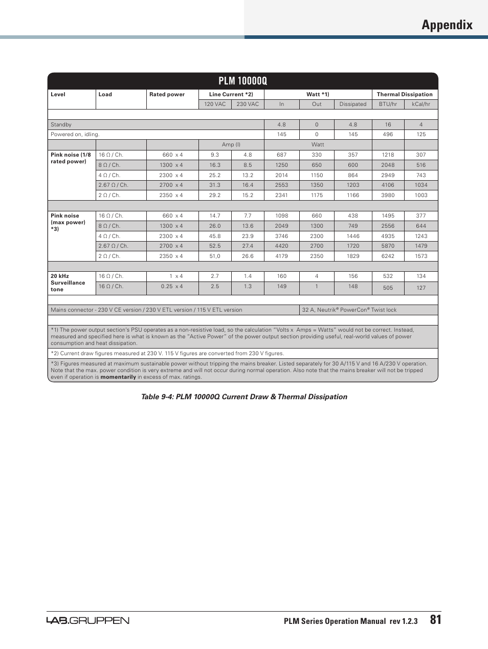 Appendix 81, Plm series operation manual rev 1.2.3 | Lab.gruppen PLM 20000Q User Manual | Page 87 / 106