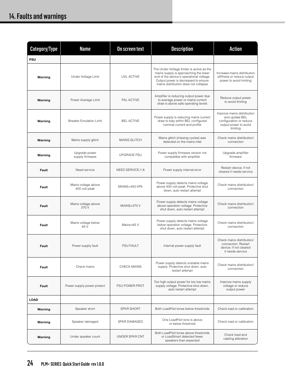 Faults and warnings 24, Plm+ series quick start guide rev 1.0.0 | Lab.gruppen PLM 20K44 User Manual | Page 24 / 32