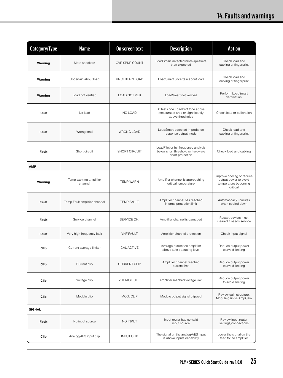 Faults and warnings, Plm+ series quick start guide rev 1.0.0 | Lab.gruppen PLM 20K44 User Manual | Page 25 / 32