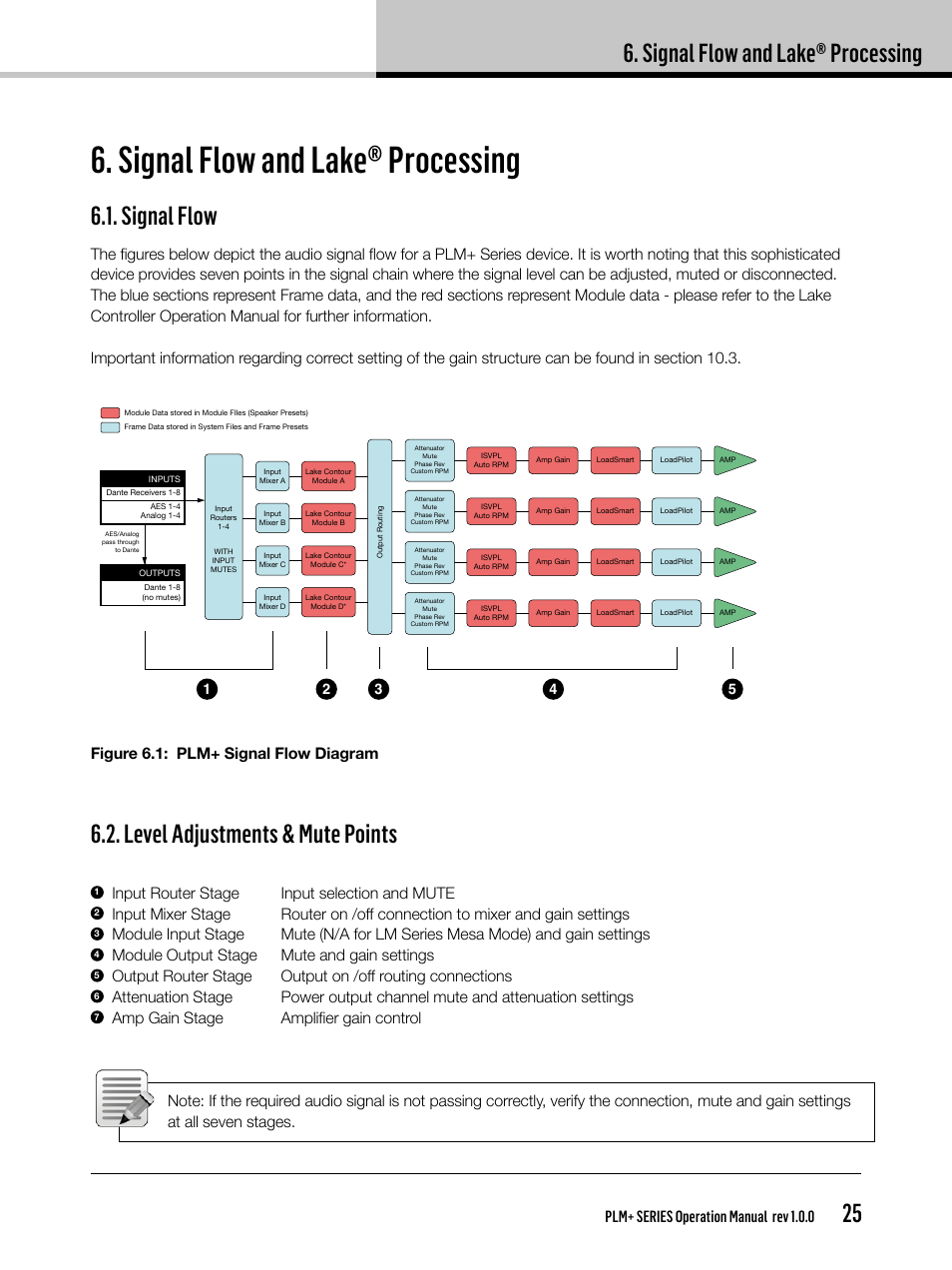 Signal flow and lake® processing, Signal flow, Level adjustments & mute points | Plm+ series operation manual rev 1.0.0, Figure 6.1: plm+ signal flow diagram, Input router stage input selection and mute, Module output stage mute and gain settings | Lab.gruppen PLM 20K44 User Manual | Page 25 / 92