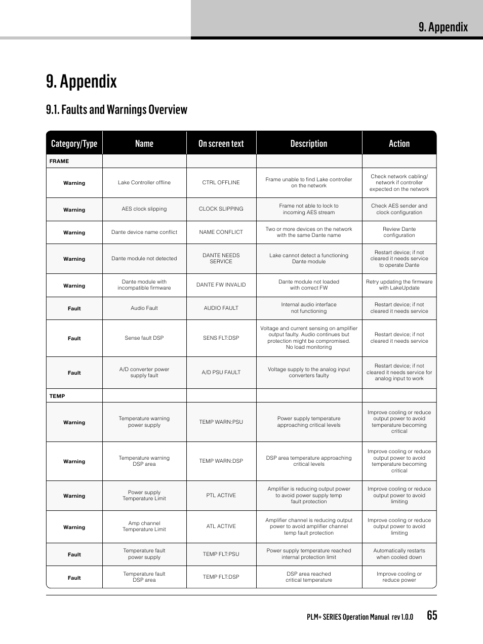 Appendix, Faults and warnings overview, Plm+ series operation manual rev 1.0.0 | Lab.gruppen PLM 20K44 User Manual | Page 65 / 92