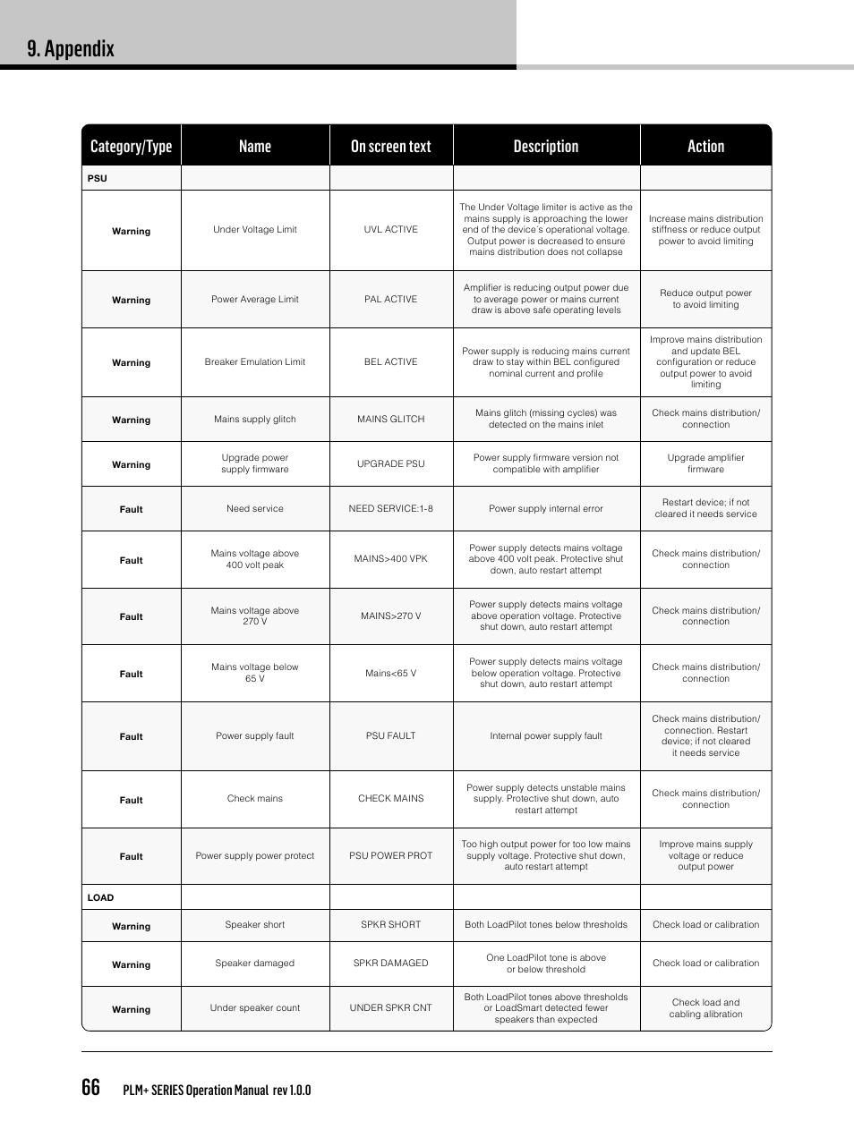 Appendix 66, Plm+ series operation manual rev 1.0.0 | Lab.gruppen PLM 20K44 User Manual | Page 66 / 92