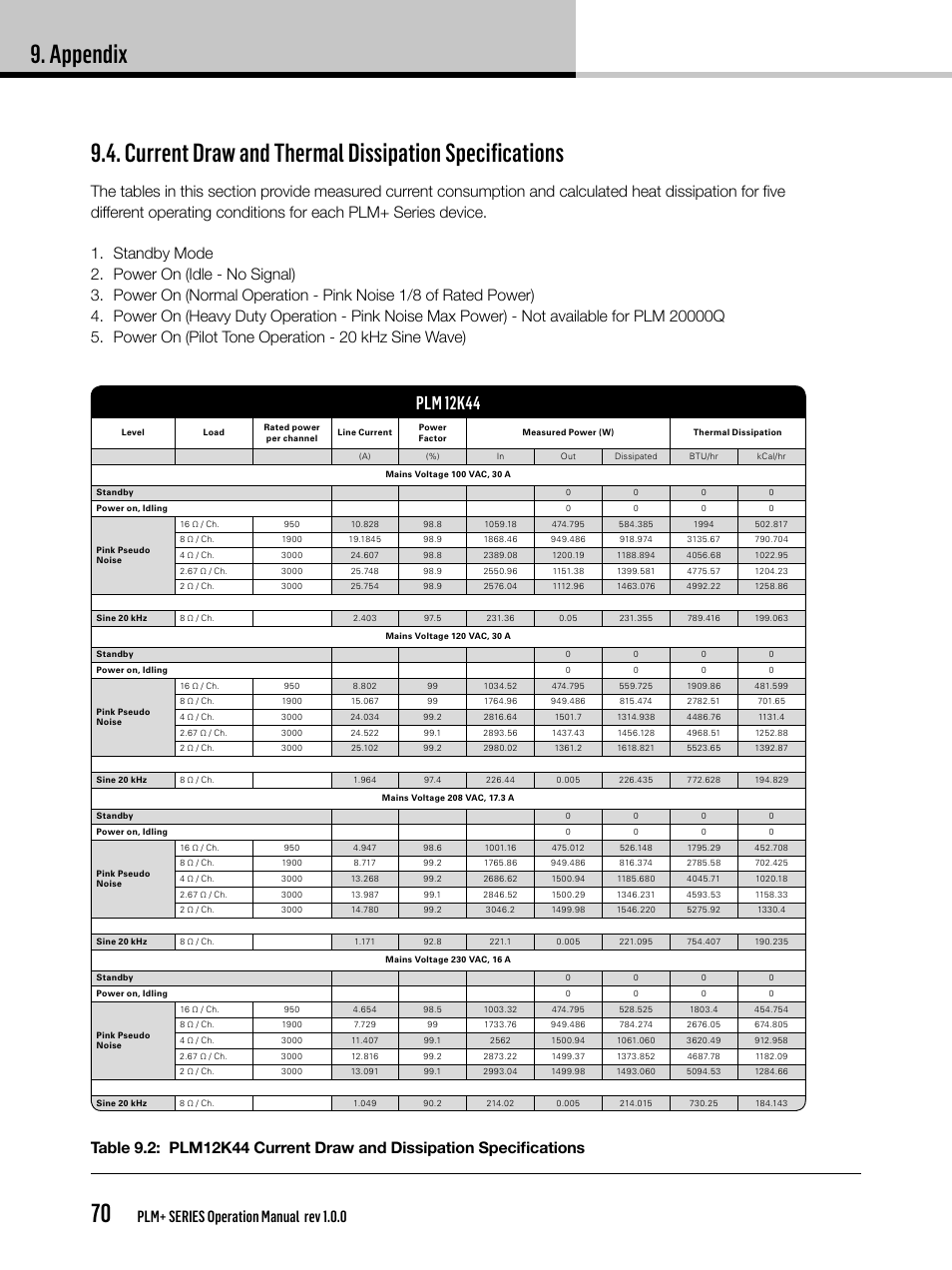 Appendix 70, Plm 12k44, Plm+ series operation manual rev 1.0.0 | Lab.gruppen PLM 20K44 User Manual | Page 70 / 92