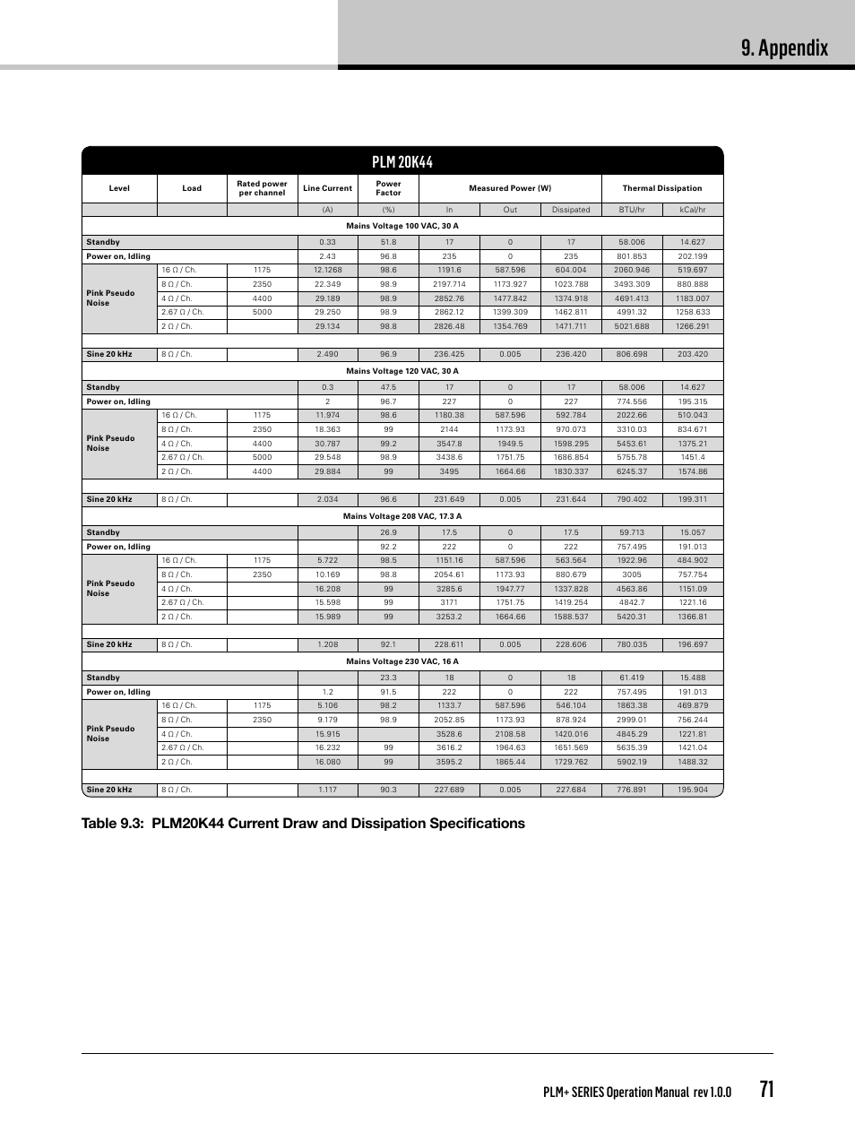 Appendix, Plm 20k44, Plm+ series operation manual rev 1.0.0 | Lab.gruppen PLM 20K44 User Manual | Page 71 / 92