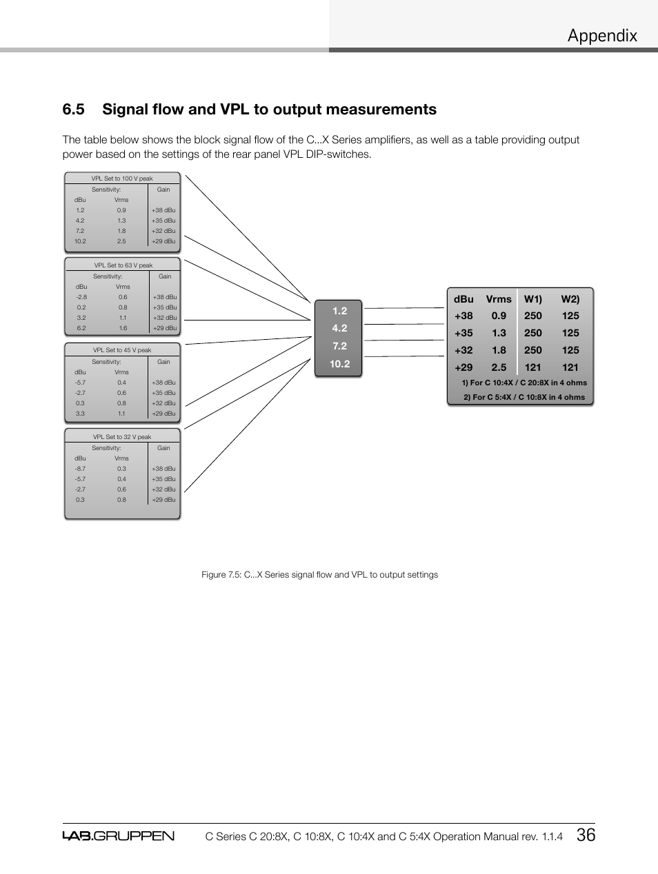 Appendix 36, 5 signal flow and vpl to output measurements | Lab.gruppen C Series 5:4X User Manual | Page 43 / 48