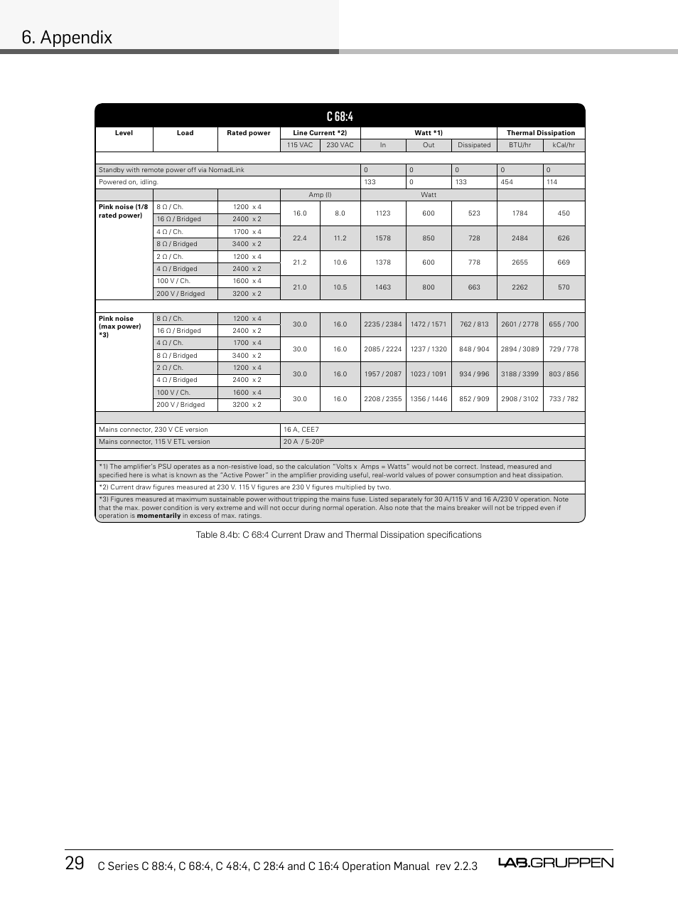 29 6. appendix, C 68:4 | Lab.gruppen C Series 88:4 User Manual | Page 36 / 44