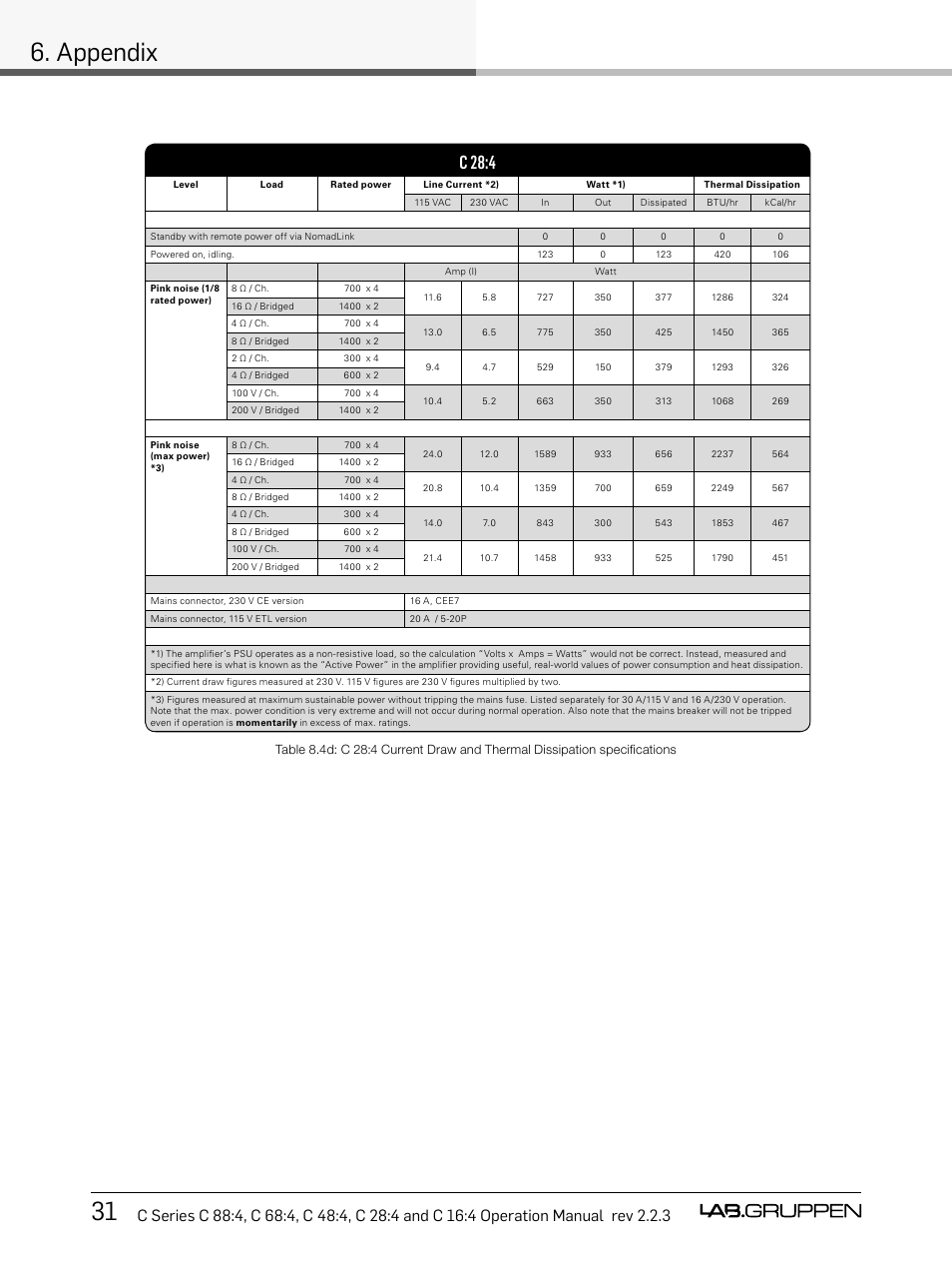 31 6. appendix, C 28:4 | Lab.gruppen C Series 88:4 User Manual | Page 38 / 44