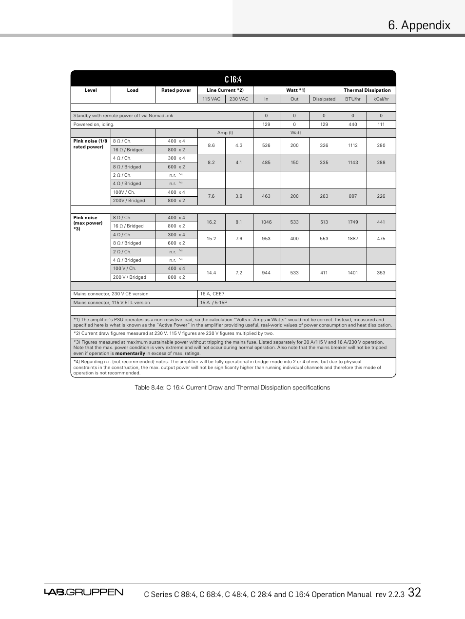 Appendix 32, C 16:4 | Lab.gruppen C Series 88:4 User Manual | Page 39 / 44