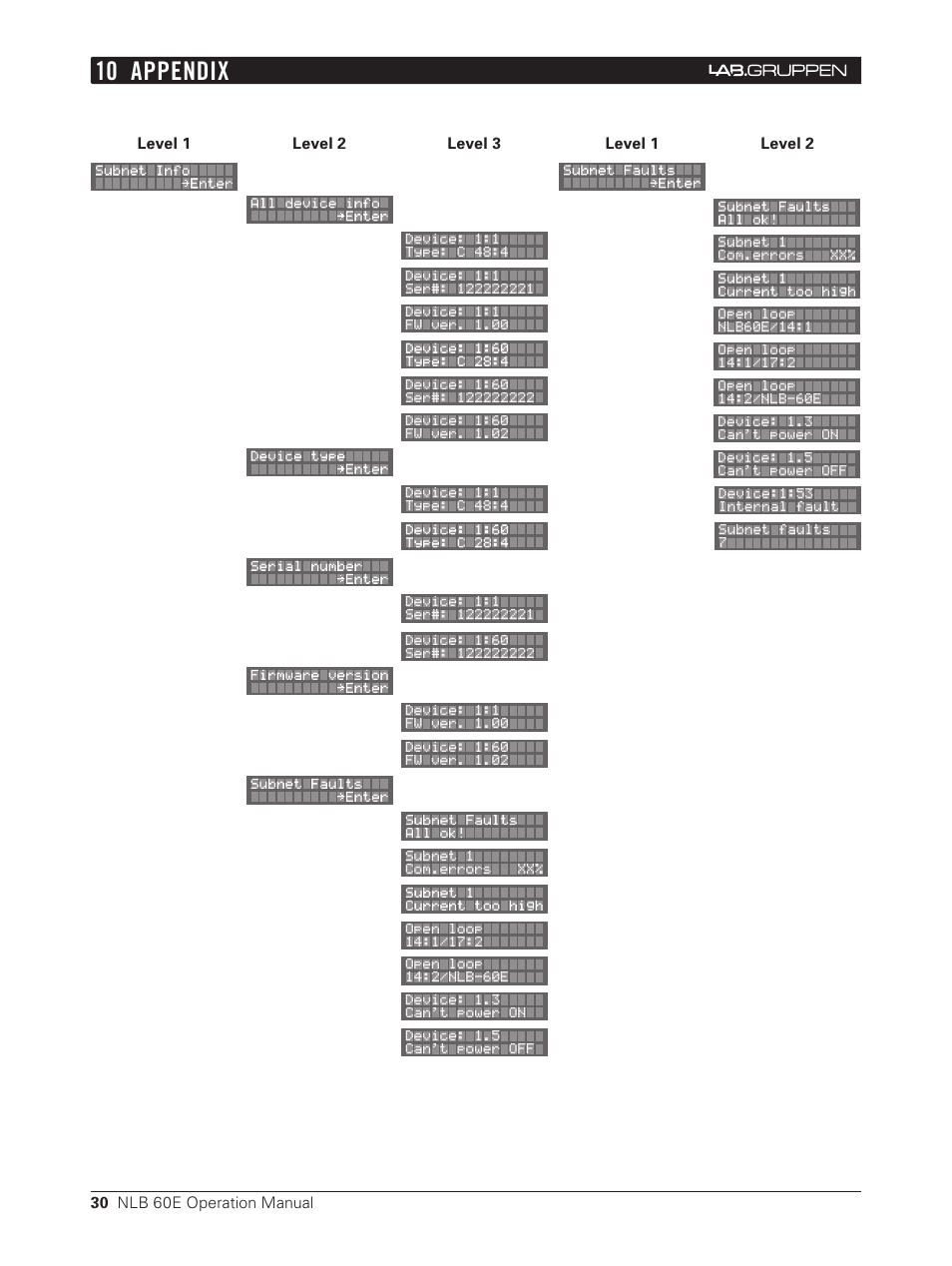 10 appendix, 30 nlb 60e operation manual, Level 1 level 2 level 3 | Level 1 level 2 | Lab.gruppen NLB 60E NomadLink User Manual | Page 30 / 35