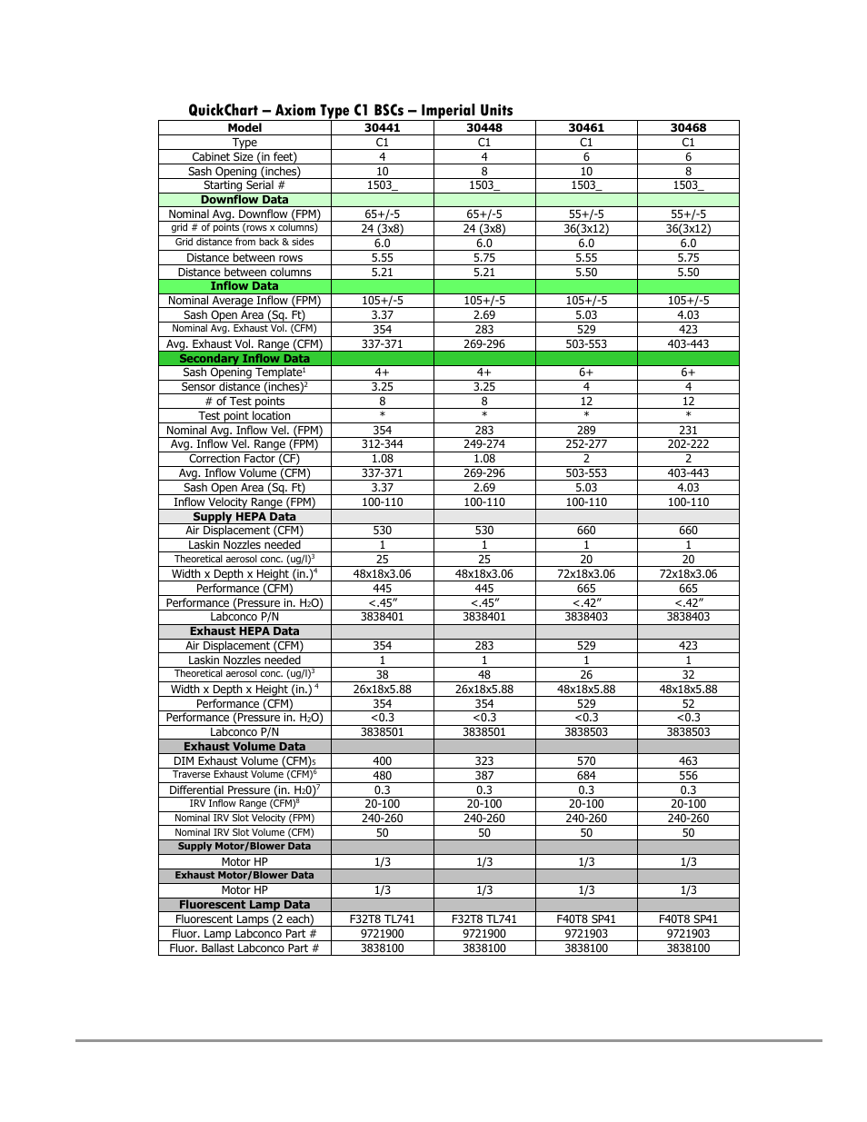 Quickchart – axiom type c1 bscs – imperial units | Labconco Type C1 Biosafety Cabinet Models 30468 User Manual | Page 21 / 155