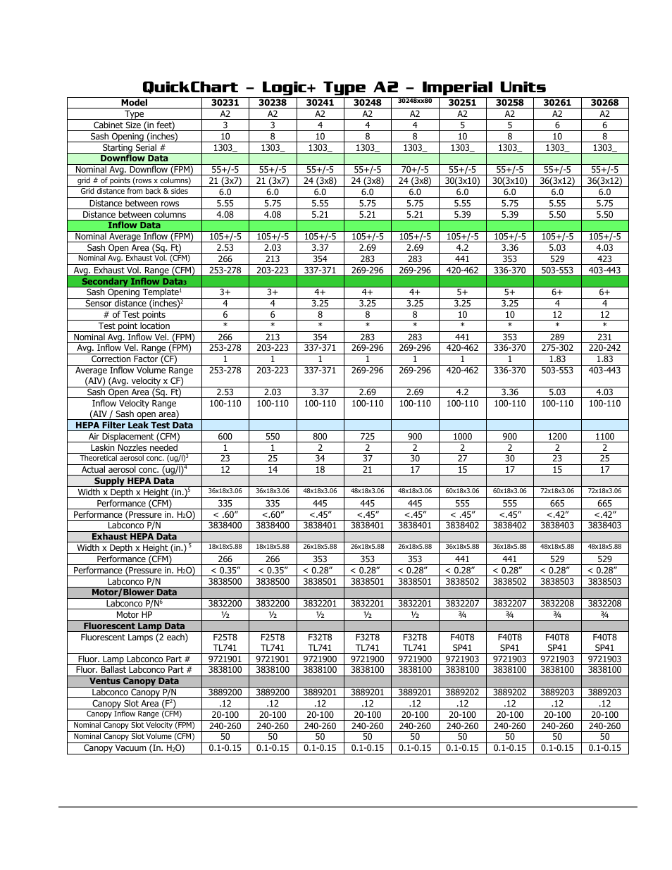 Quickchart – logic+ type a2 – imperial units | Labconco PURICARE Procedure Station Models 31260 User Manual | Page 24 / 172