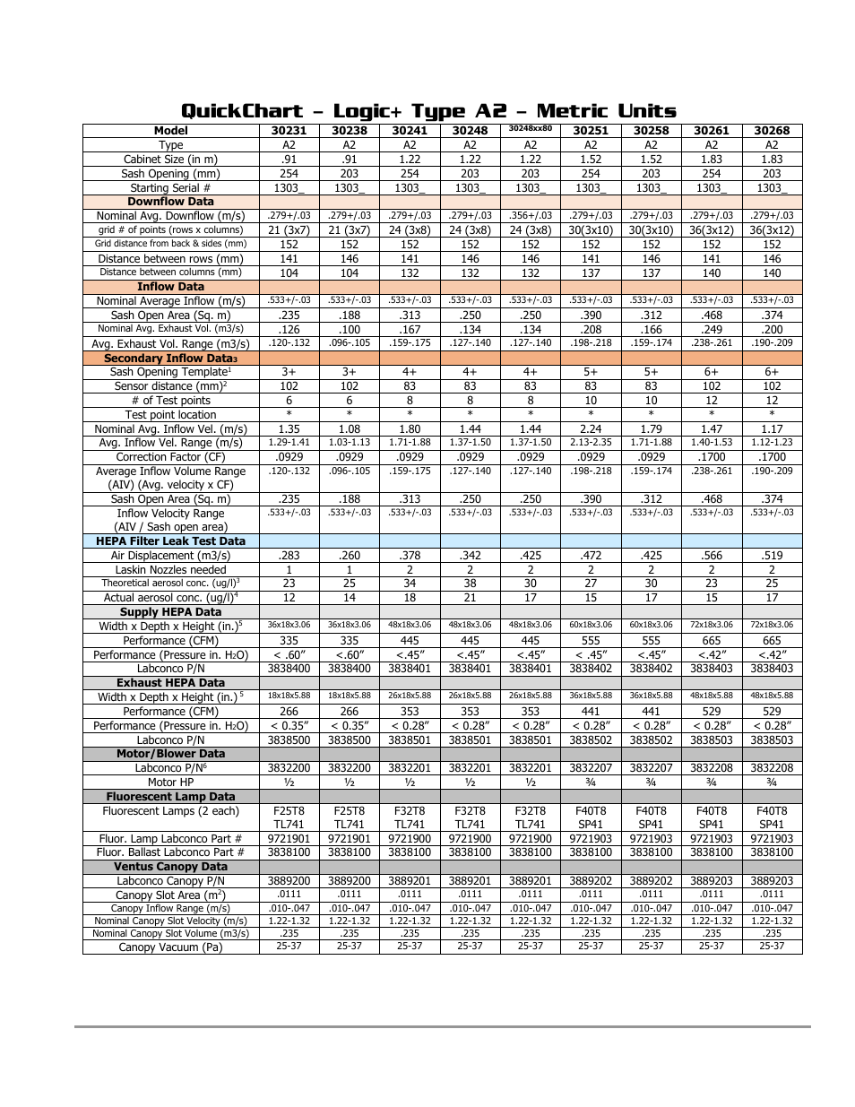 Quickchart – logic+ type a2 – metric units | Labconco PURICARE Procedure Station Models 31260 User Manual | Page 25 / 172