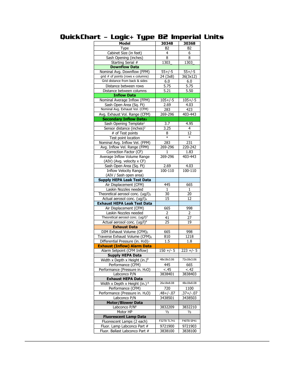 Quickchart – logic+ type b2 imperial units | Labconco PURICARE Procedure Station Models 31260 User Manual | Page 27 / 172