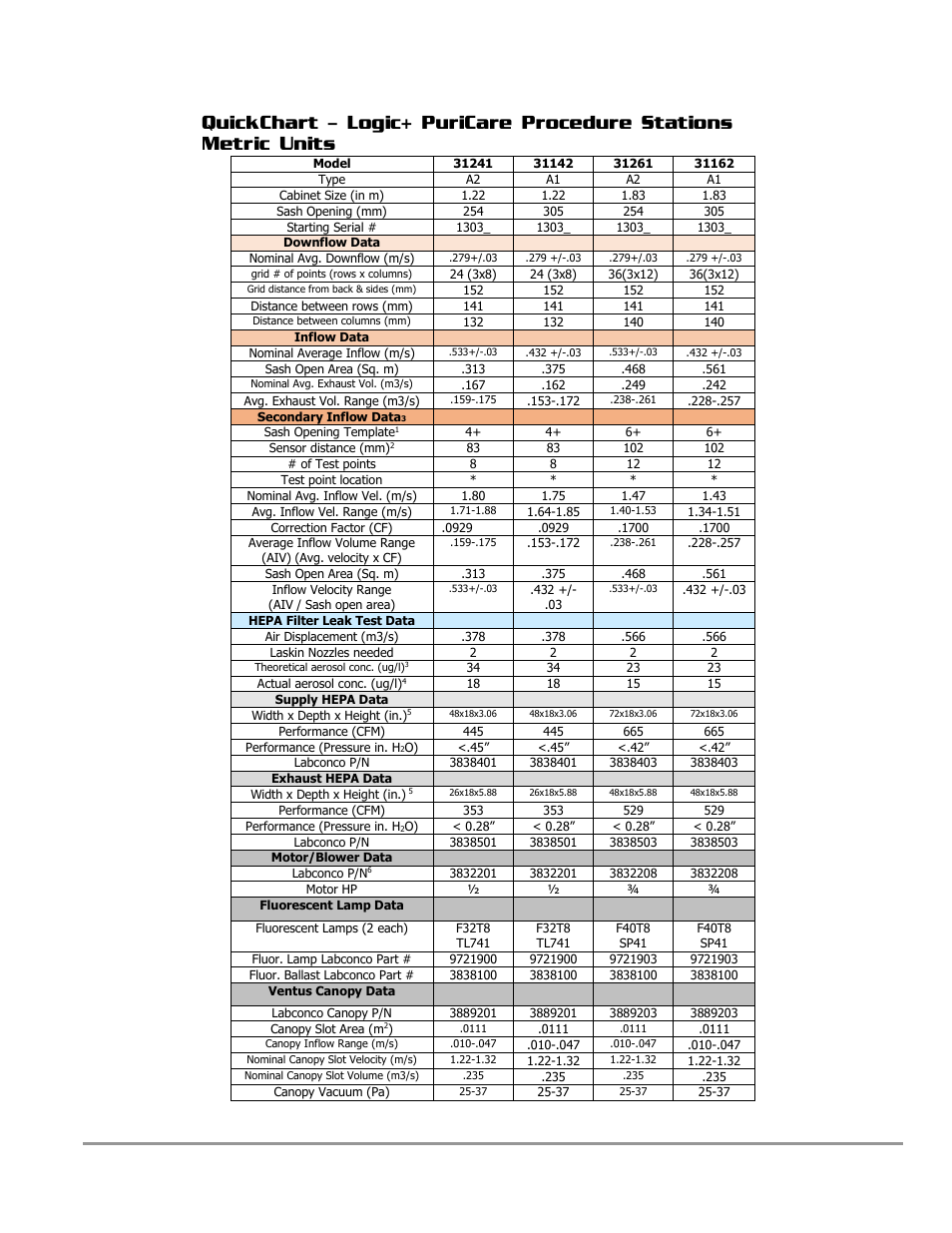 Labconco PURICARE Procedure Station Models 31260 User Manual | Page 31 / 172