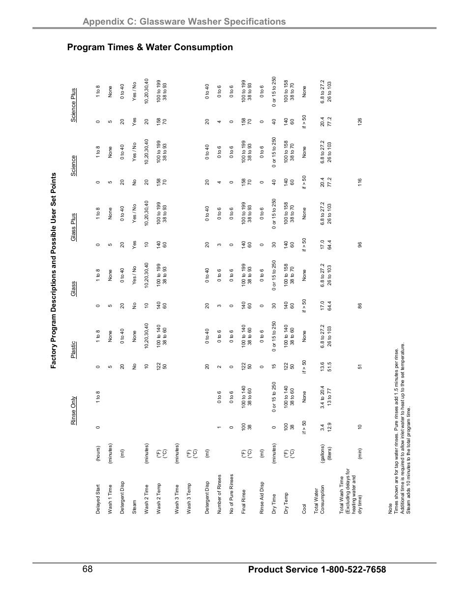 Program times & water consumption | Labconco FlaskScrubber Vantage Series Glassware Washers 4540031 User Manual | Page 72 / 74