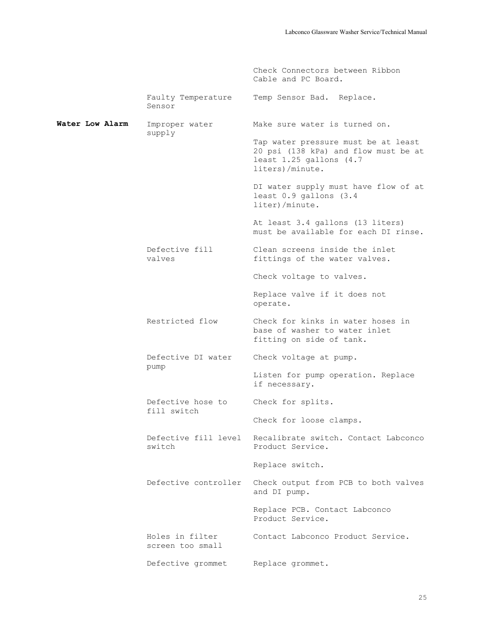 Labconco SteamScrubbe & FlaskScrubbe Glassware Washers 44204 Series User Manual | Page 31 / 81