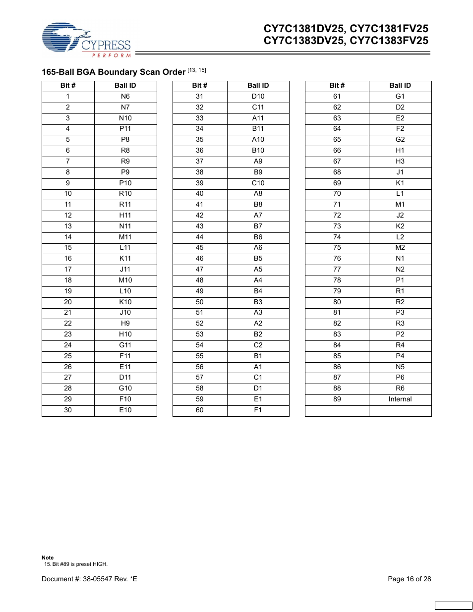Cypress CY7C1381DV25 User Manual | Page 16 / 28
