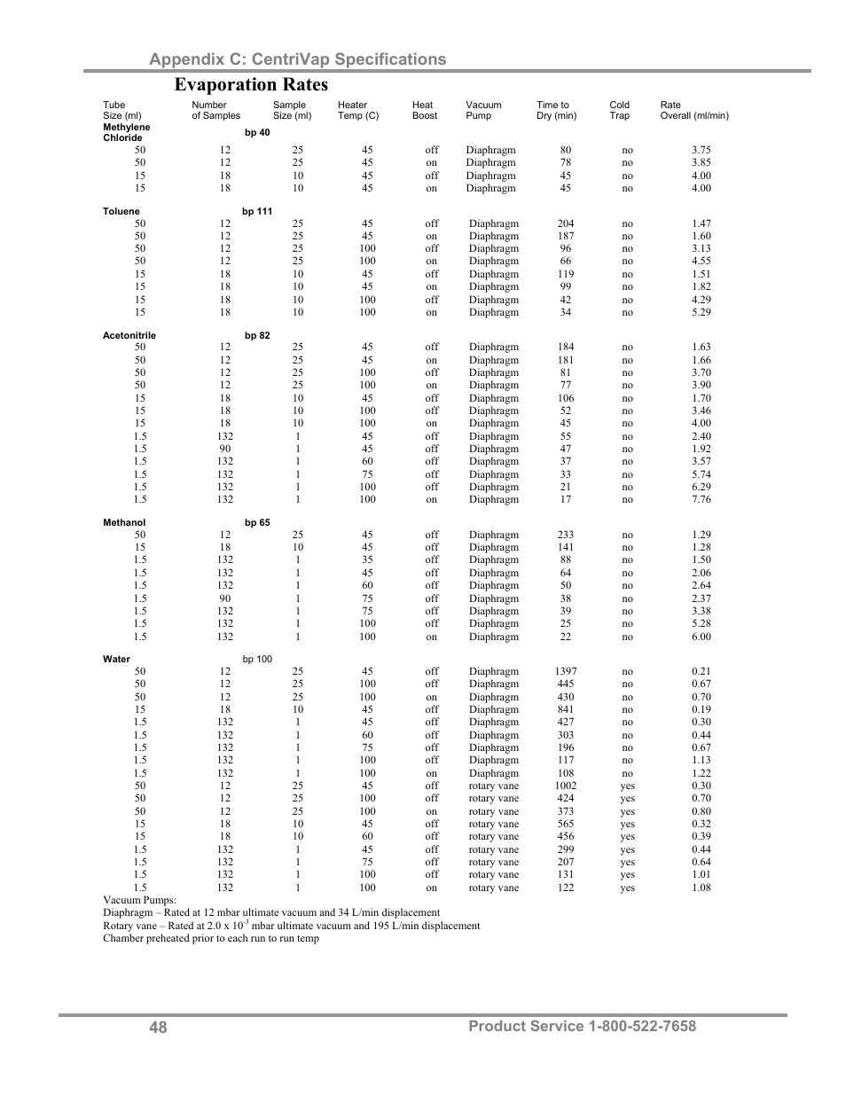 Evaporation rates, Appendix c: centrivap specifications | Labconco CentriVap Centrifugal Concentrators and Cold Traps 74750 Series User Manual | Page 52 / 53