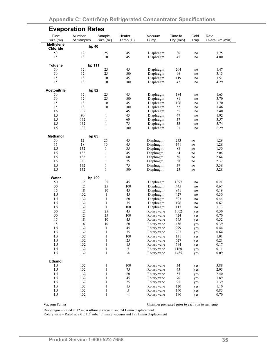 Evaporation rates | Labconco CentriVap Refrigerated Centrifugal Concentrators 7310000 Series User Manual | Page 39 / 40