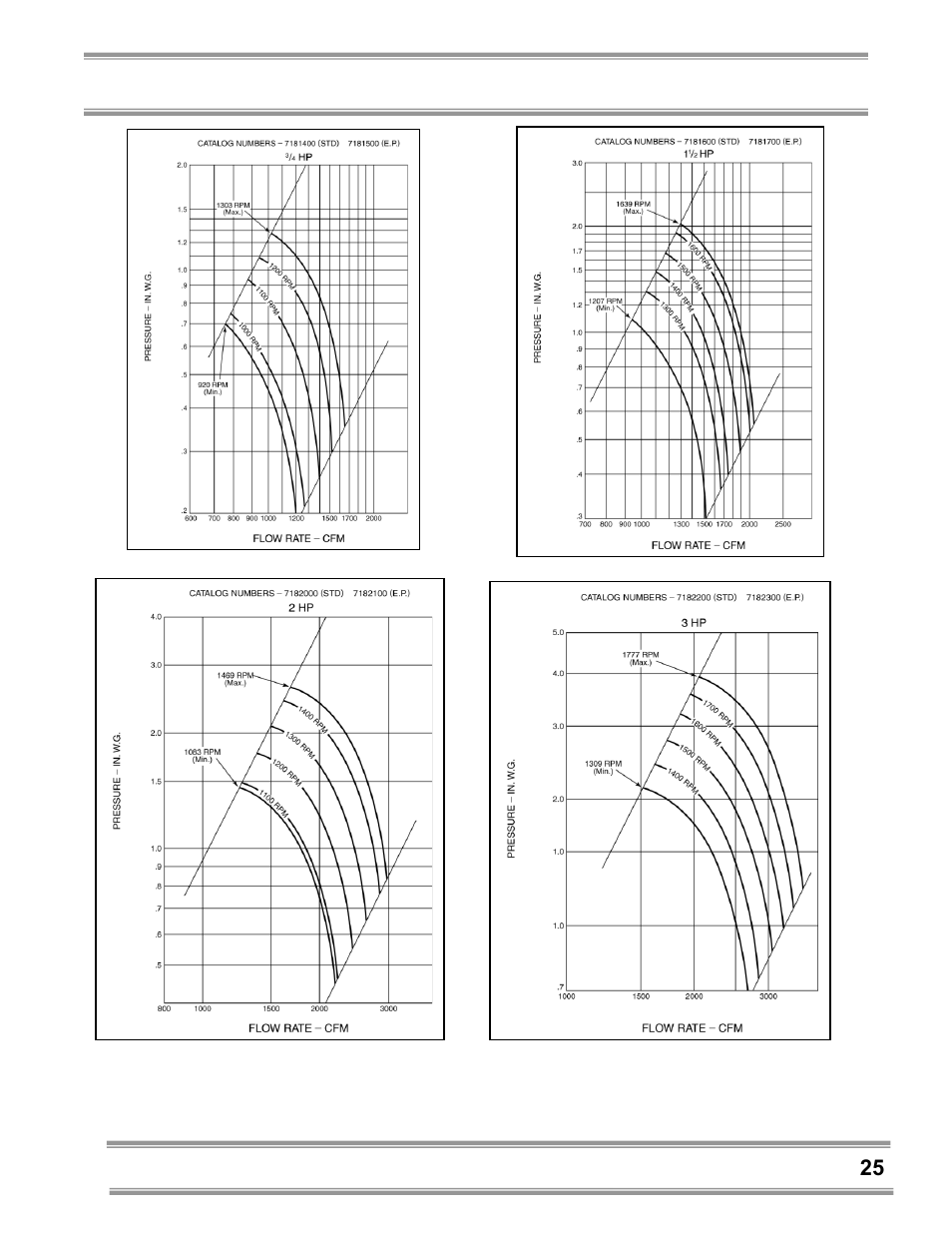 Labconco Coated Steel, Fiberglass and PVC Blowers 7183200 User Manual | Page 29 / 65