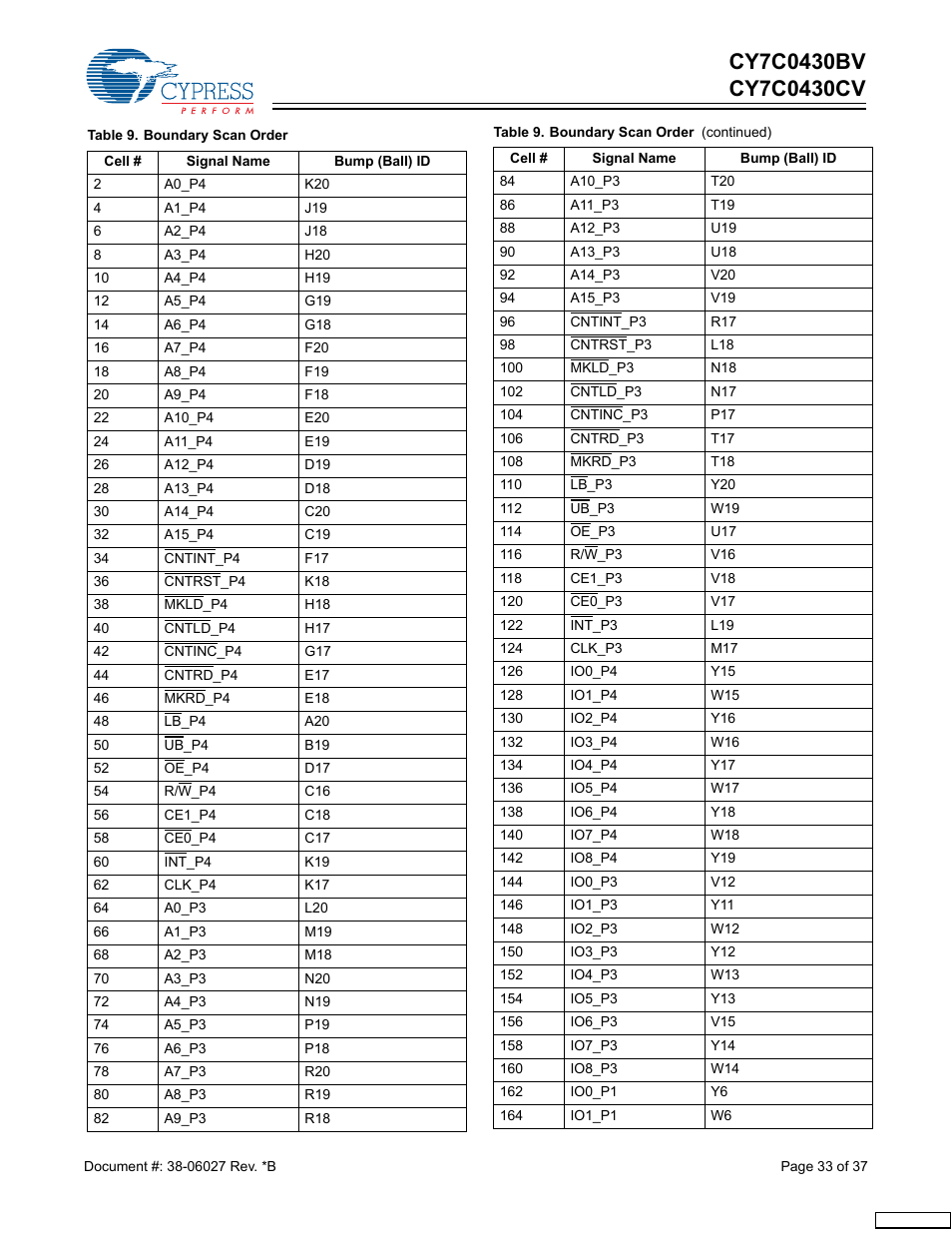 Cypress CY7C0430BV User Manual | Page 33 / 37