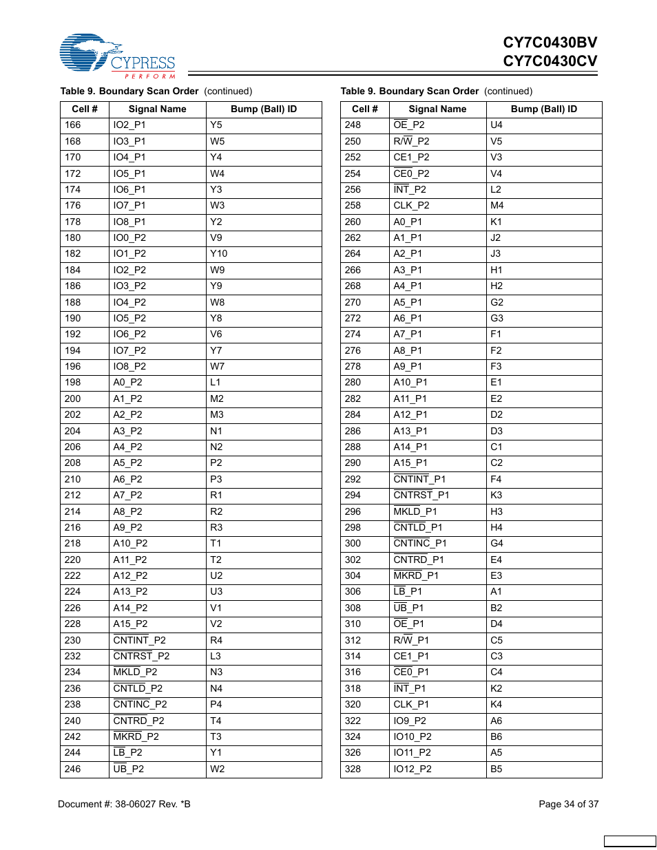 Cypress CY7C0430BV User Manual | Page 34 / 37