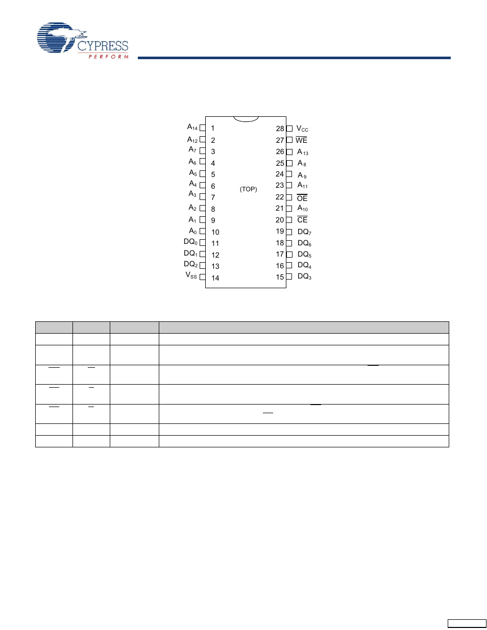 Pin configurations | Cypress Perform STK16C88-3 User Manual | Page 2 / 14