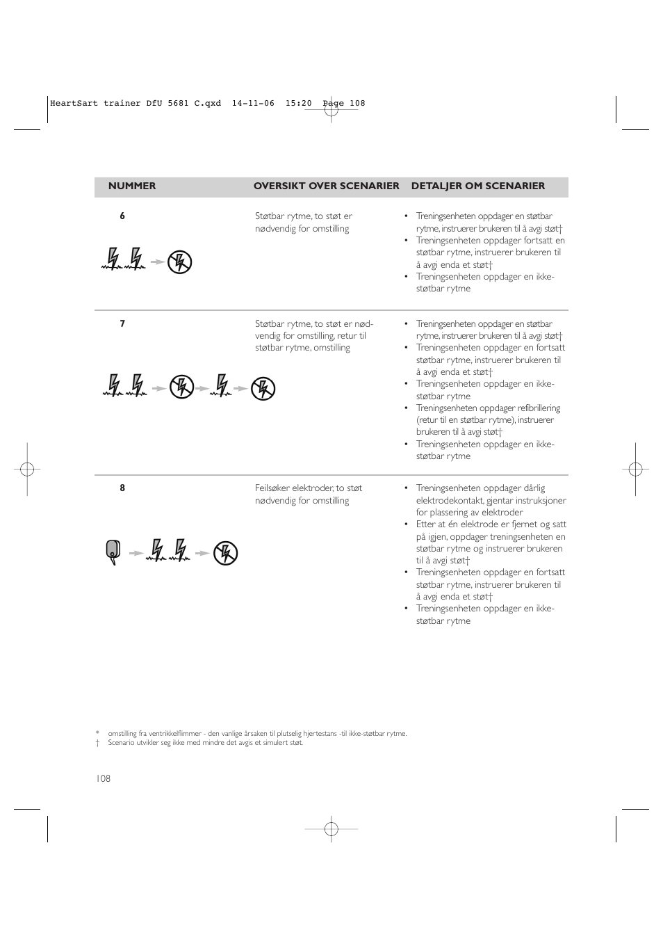 Copy approved - check revision before use | Laerdal HeartStart AED Trainer User Manual | Page 109 / 147