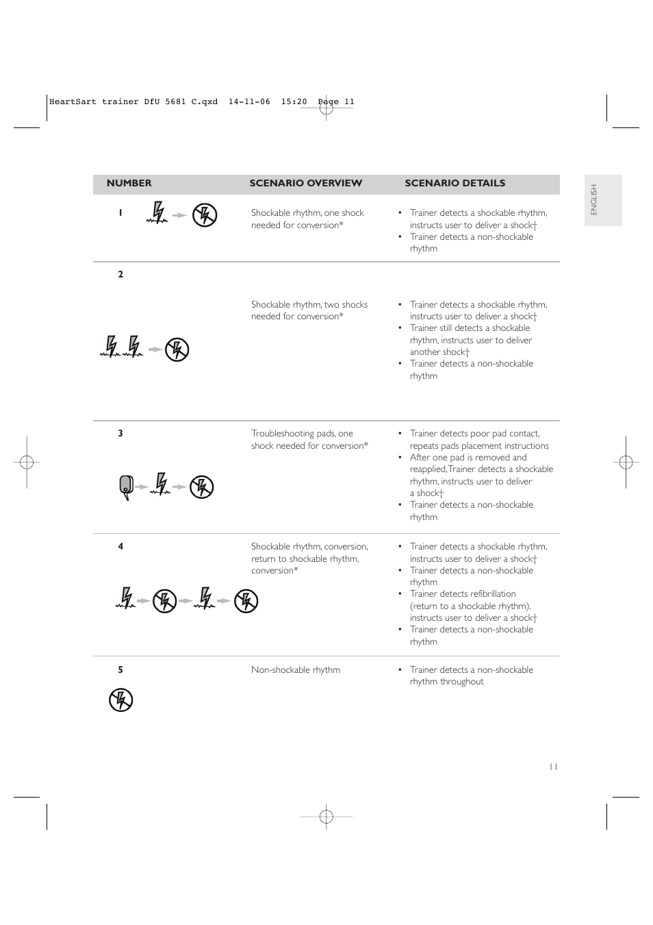 Copy approved - check revision before use | Laerdal HeartStart AED Trainer User Manual | Page 12 / 147