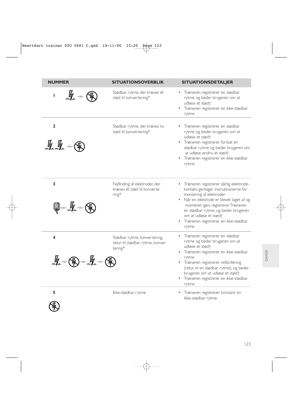 Copy approved - check revision before use | Laerdal HeartStart AED Trainer User Manual | Page 124 / 147