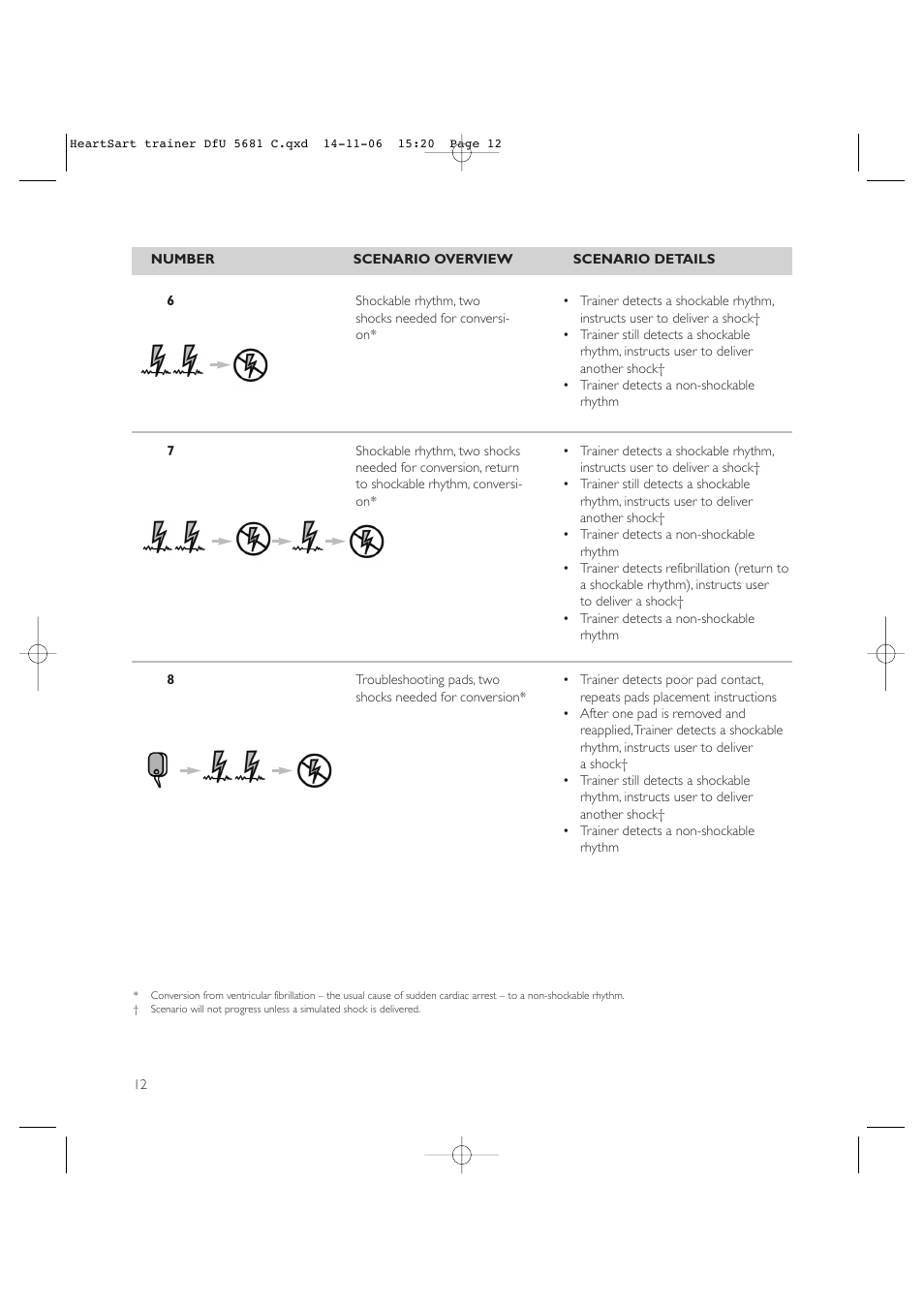 Copy approved - check revision before use | Laerdal HeartStart AED Trainer User Manual | Page 13 / 147