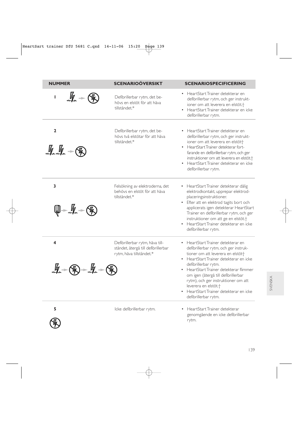Copy approved - check revision before use | Laerdal HeartStart AED Trainer User Manual | Page 140 / 147