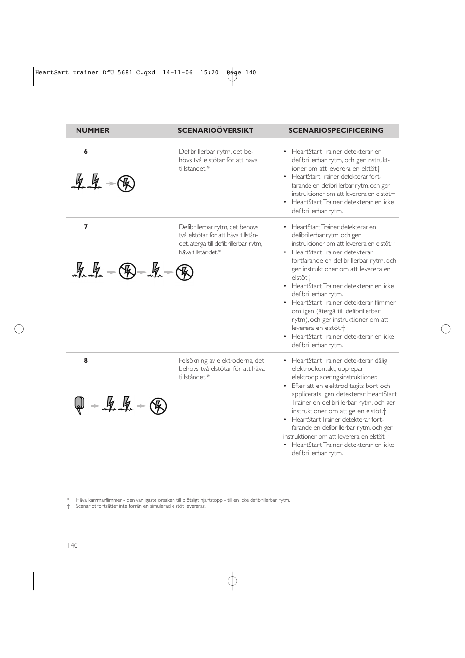 Copy approved - check revision before use | Laerdal HeartStart AED Trainer User Manual | Page 141 / 147